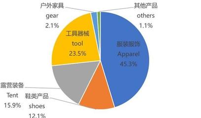 中國戶外產業(yè)的調整與回暖 機遇與挑戰(zhàn)并存